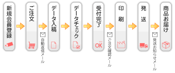 商品お届けまで